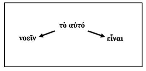 νοεῖν and εἶναι from τὸ αὐτό
